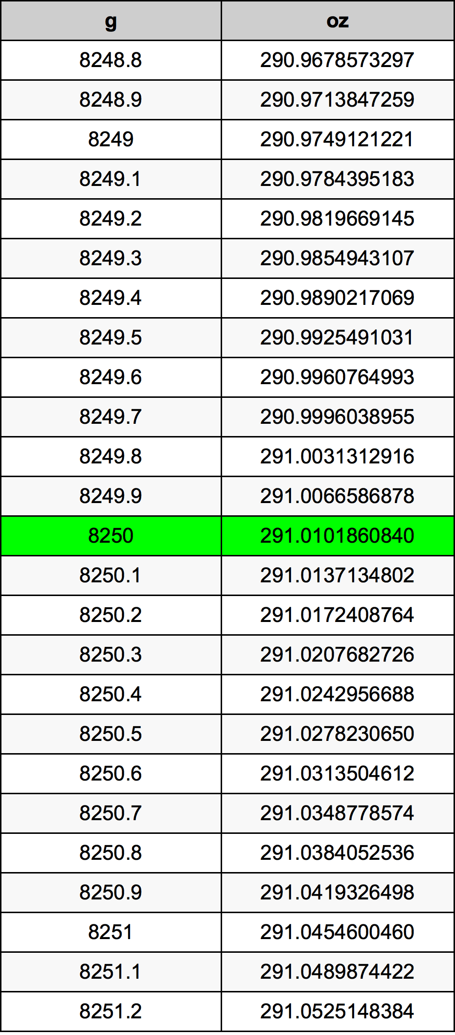 8250 Gramma konverżjoni tabella