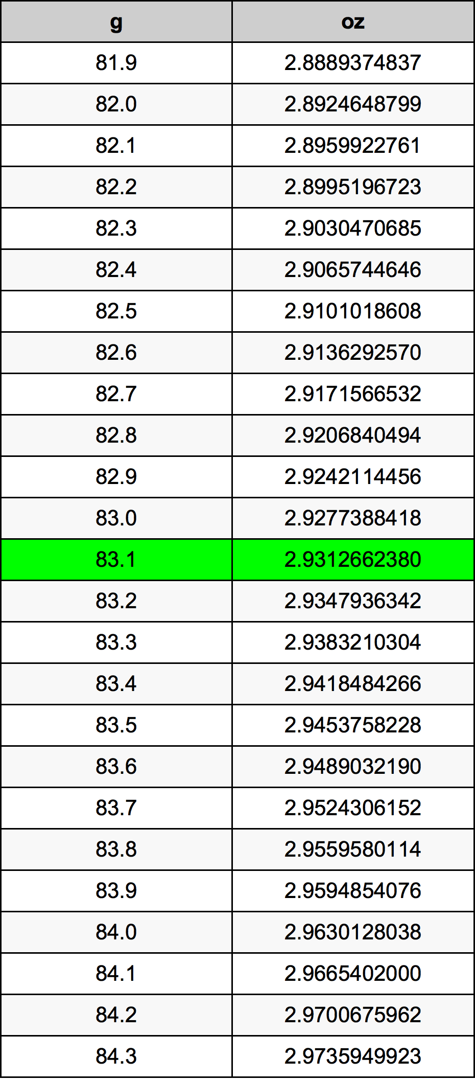 83.1 غرام جدول تحويل