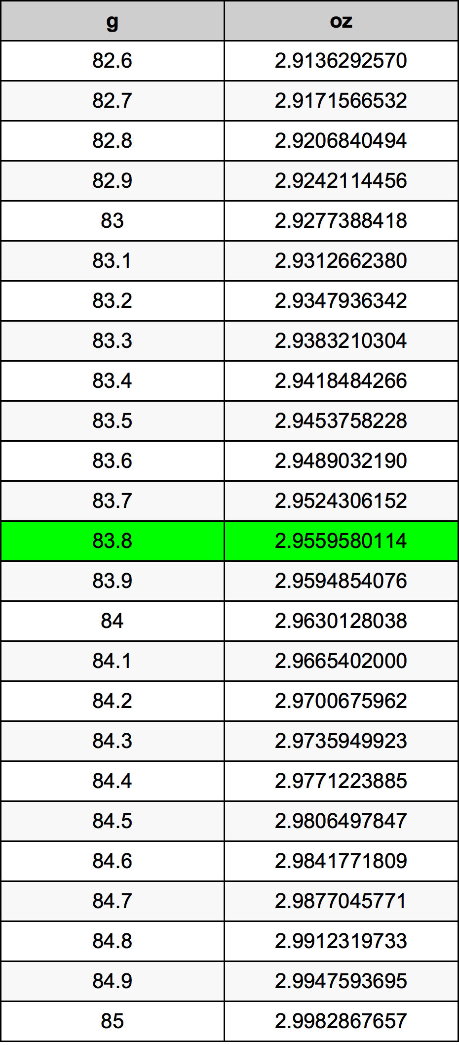 83.8 Gramma konverżjoni tabella