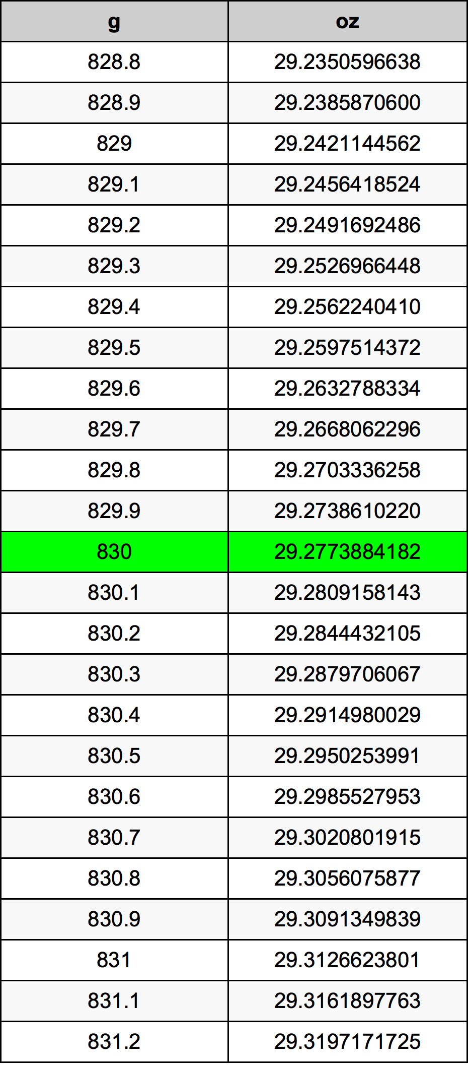 830 Gramma konverżjoni tabella