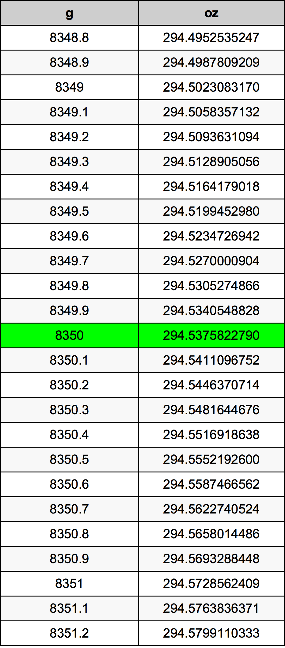8350 Gramma konverżjoni tabella