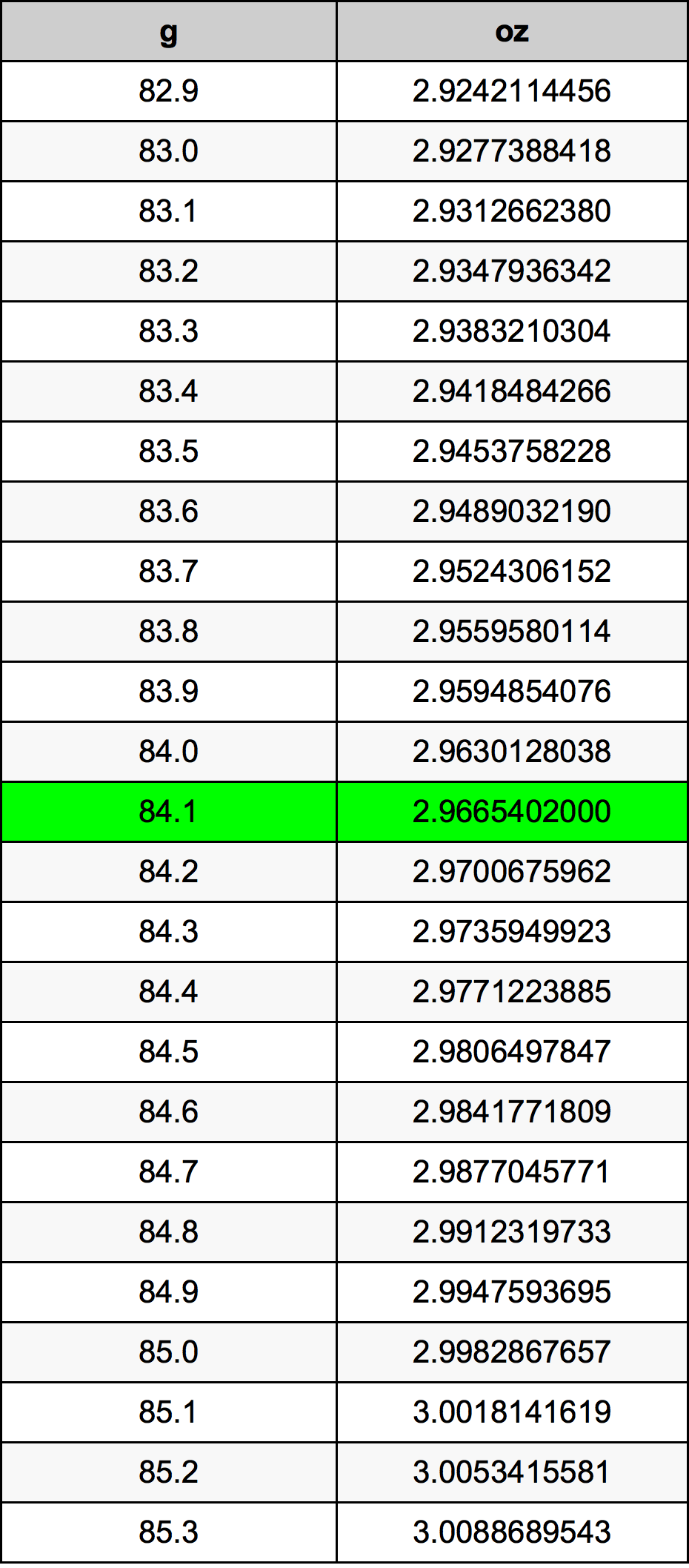 84.1 Gramma konverżjoni tabella