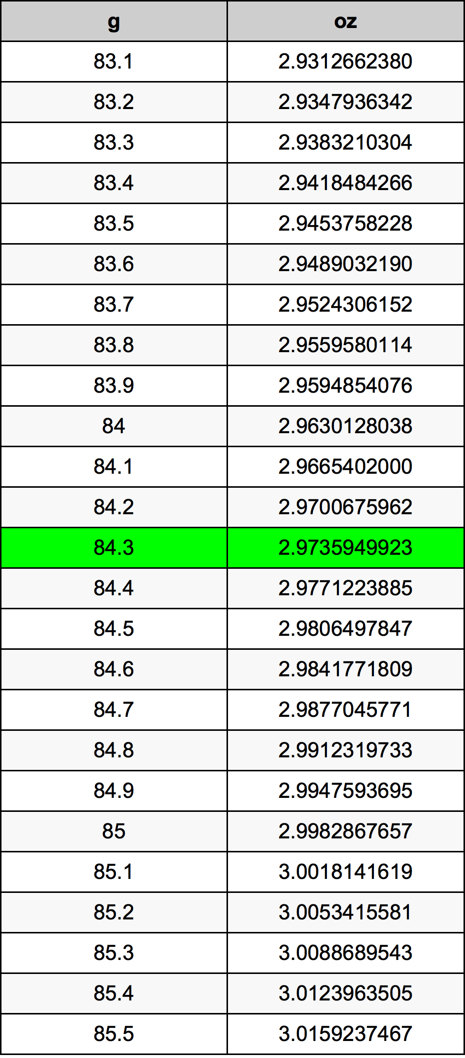 84.3 Грам Таблица за преобразуване