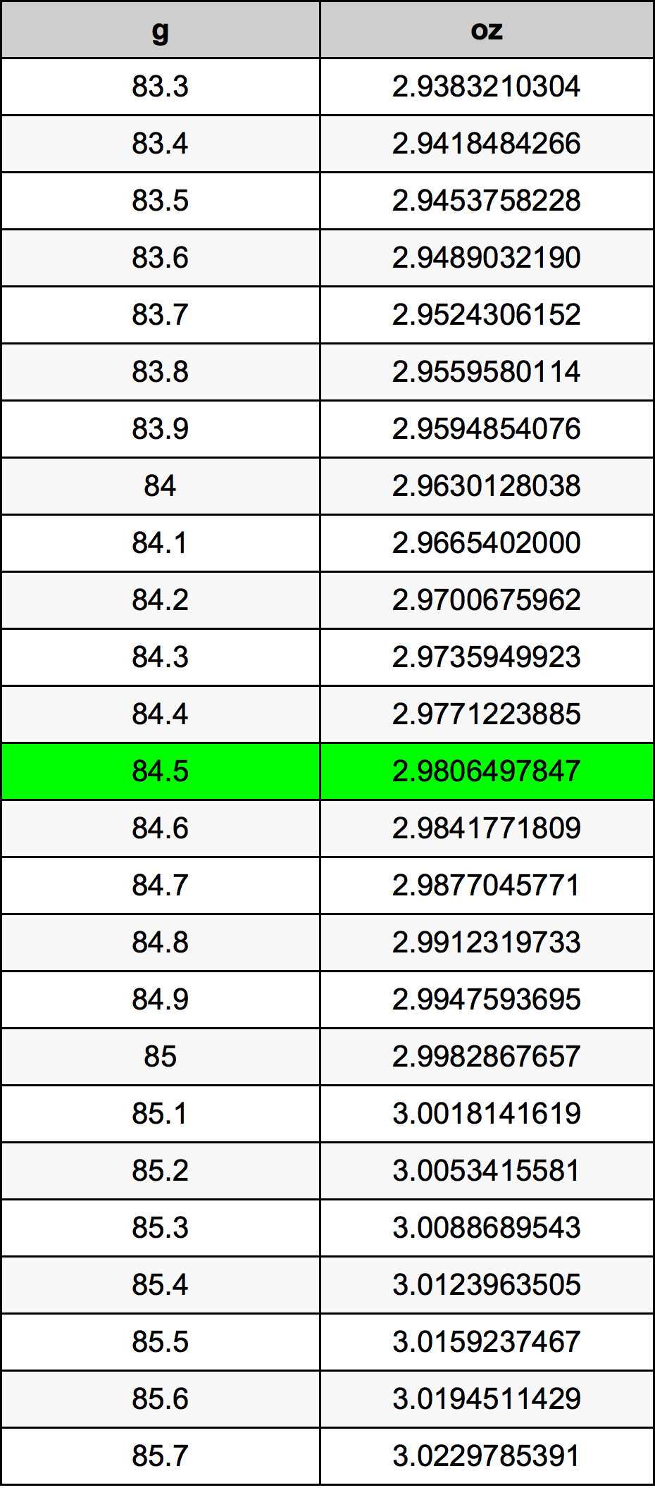 84.5 Gramma konverżjoni tabella