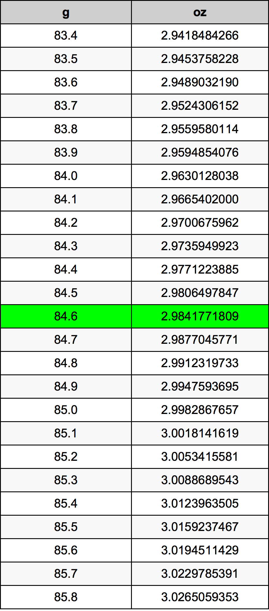 84.6 Грам Таблица за преобразуване