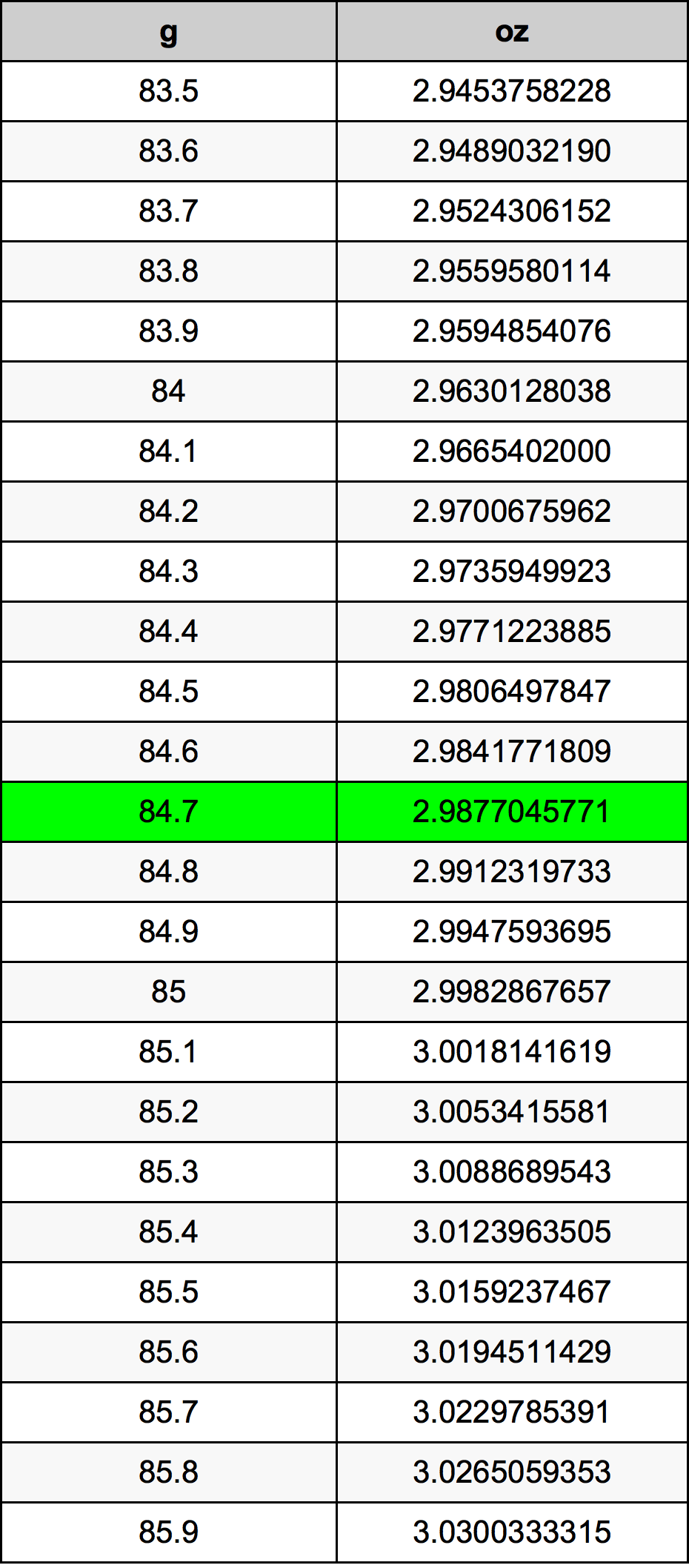 84.7 غرام جدول تحويل