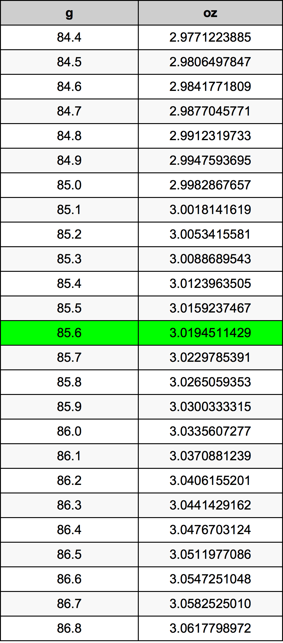 85.6 Грам Таблица за преобразуване