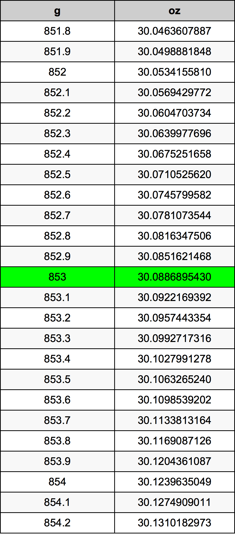 853 Gramma konverżjoni tabella