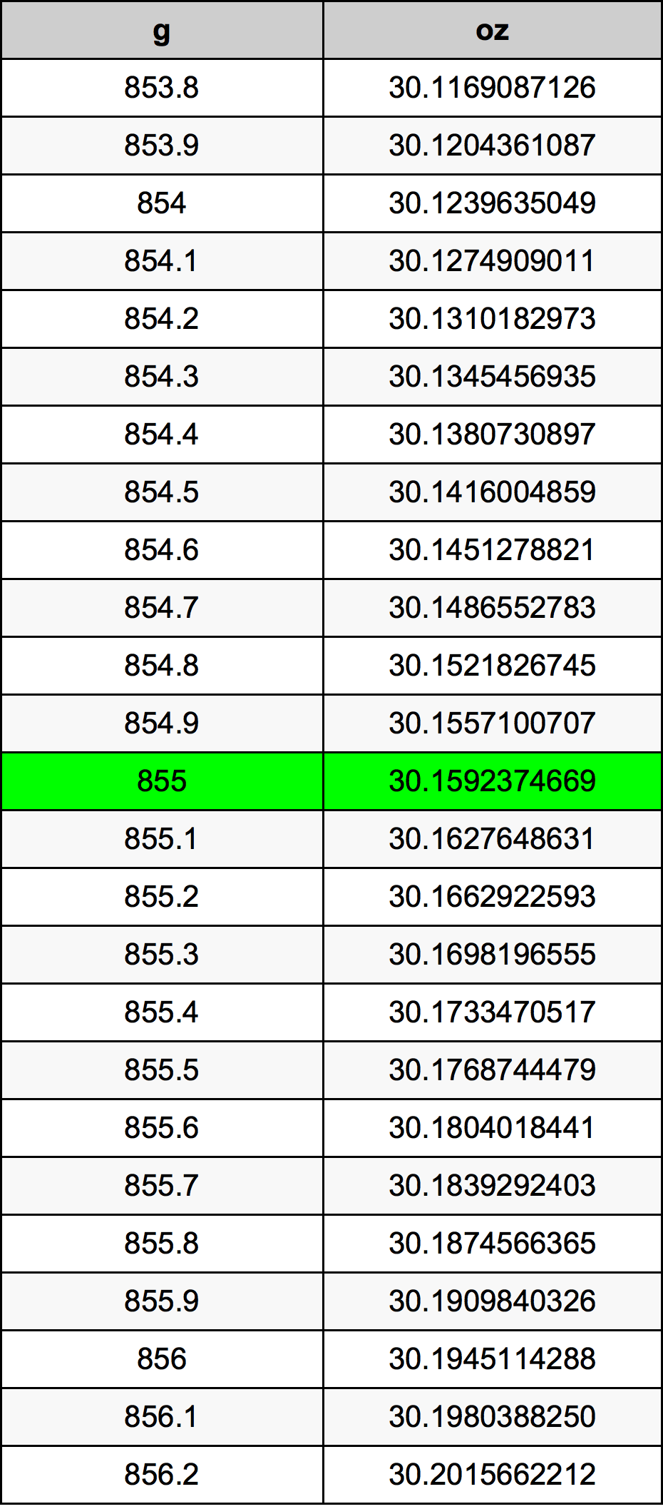 855 Грам Таблица за преобразуване