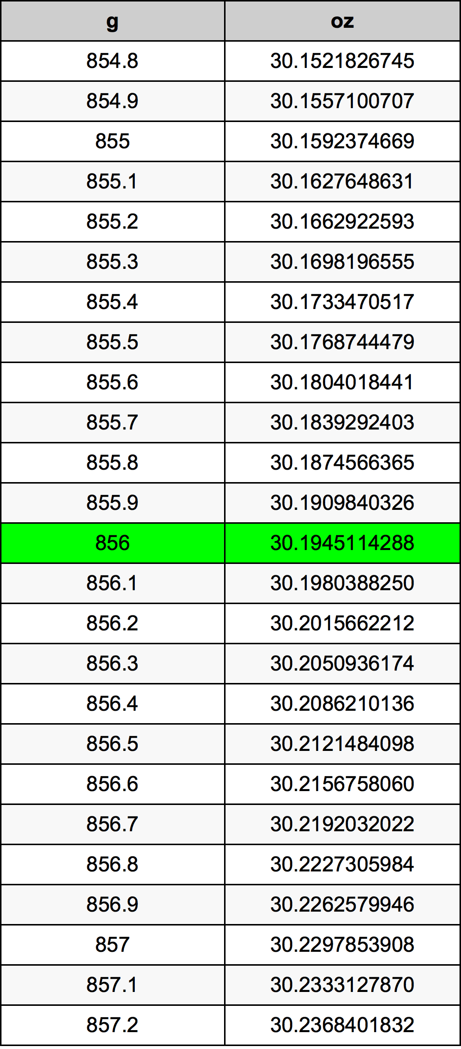 856 Грам Таблица за преобразуване