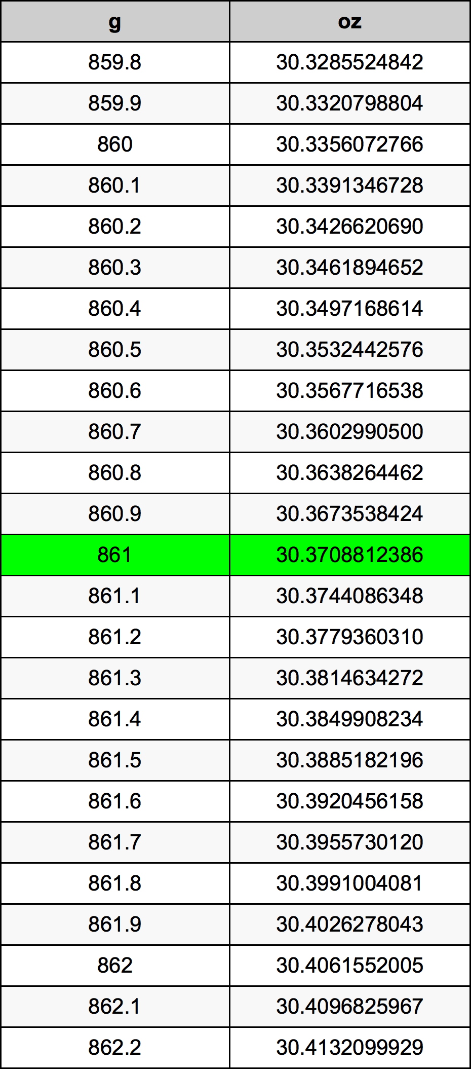 861 Gramma konverżjoni tabella