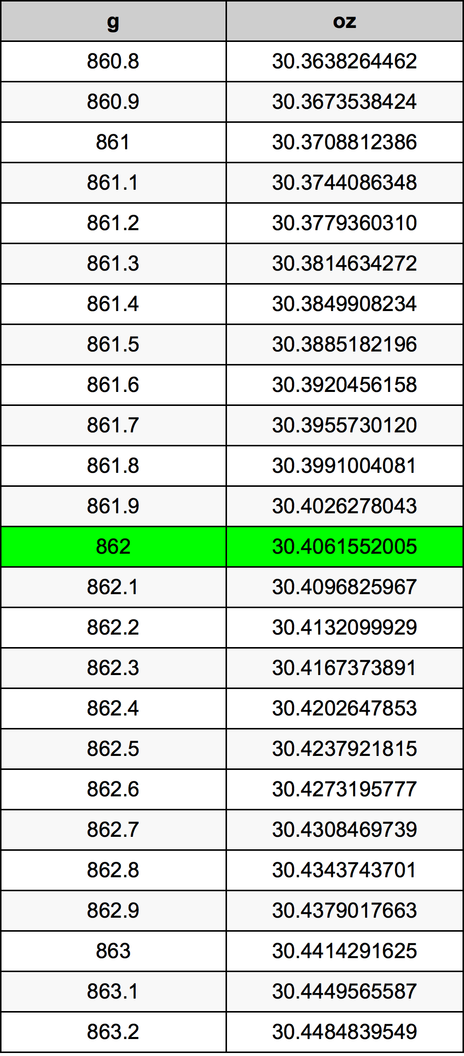 862 Грам Таблица за преобразуване