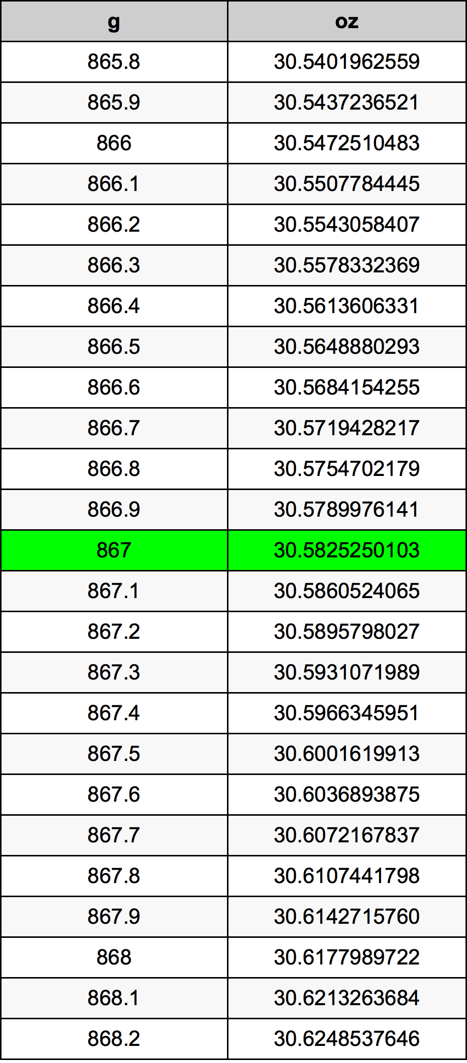 867 Грам Таблица за преобразуване