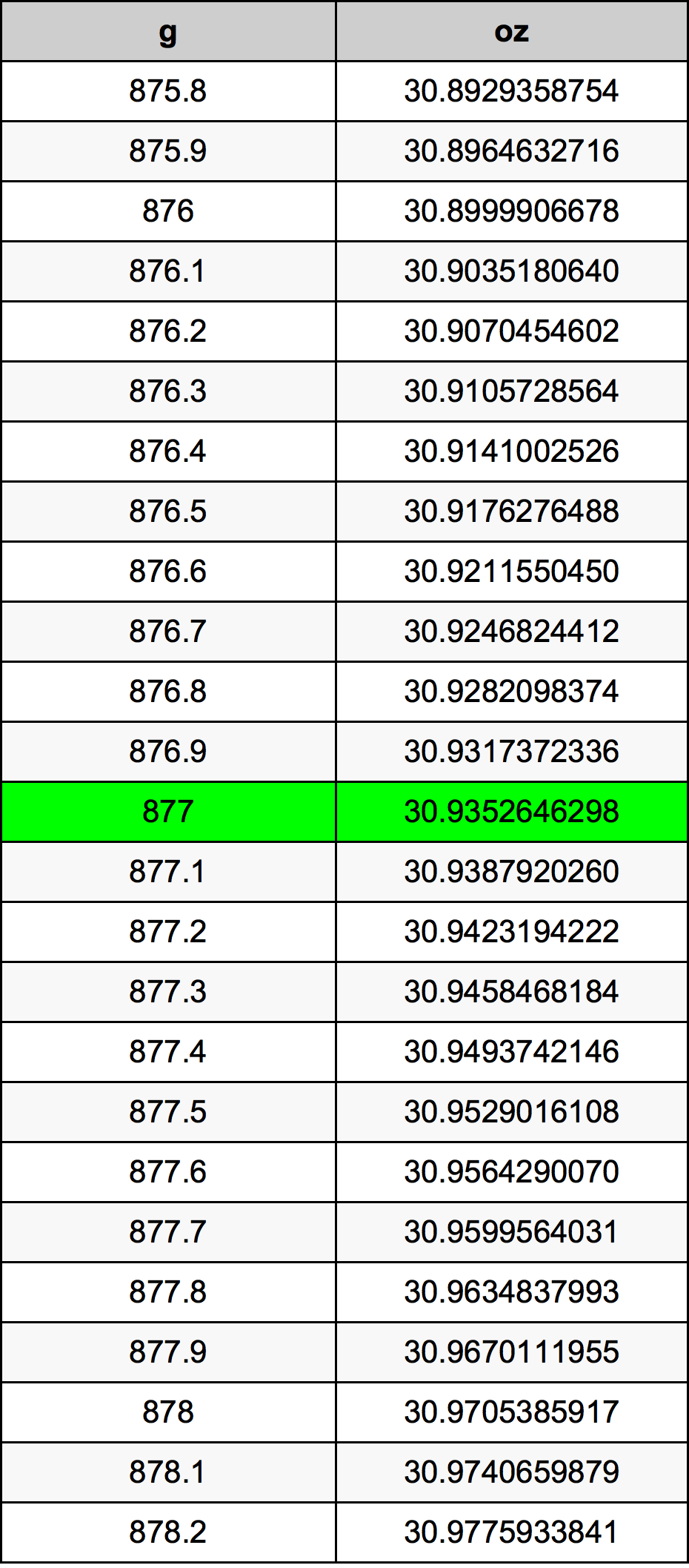 877 Грам Таблица за преобразуване