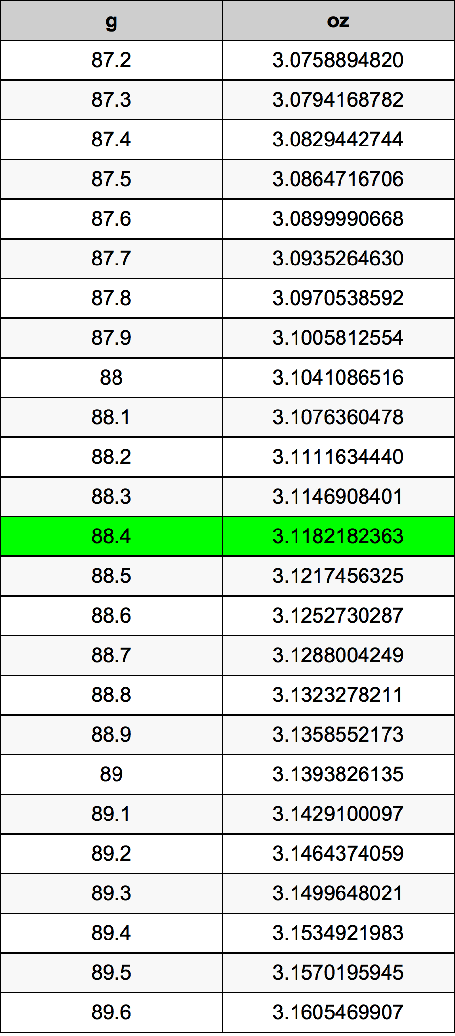 88.4 Gramma konverżjoni tabella