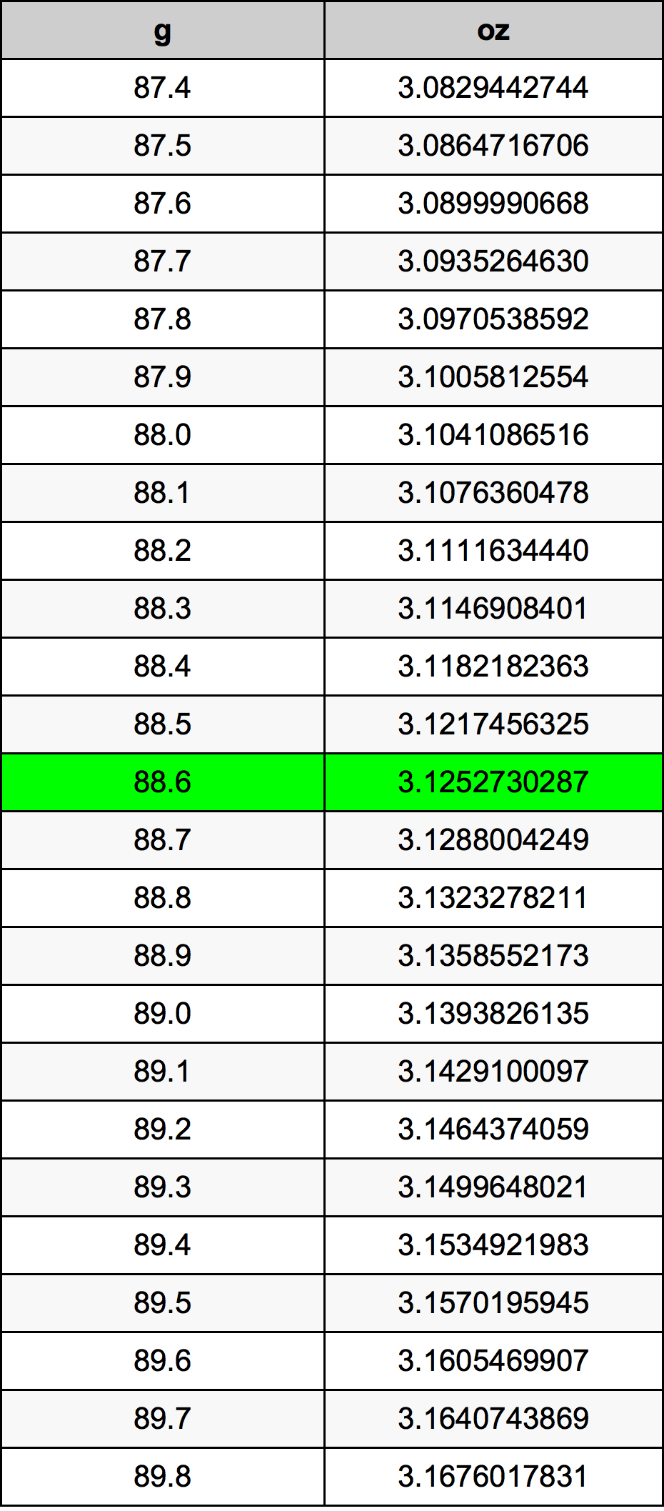 88.6 Грам Таблица за преобразуване