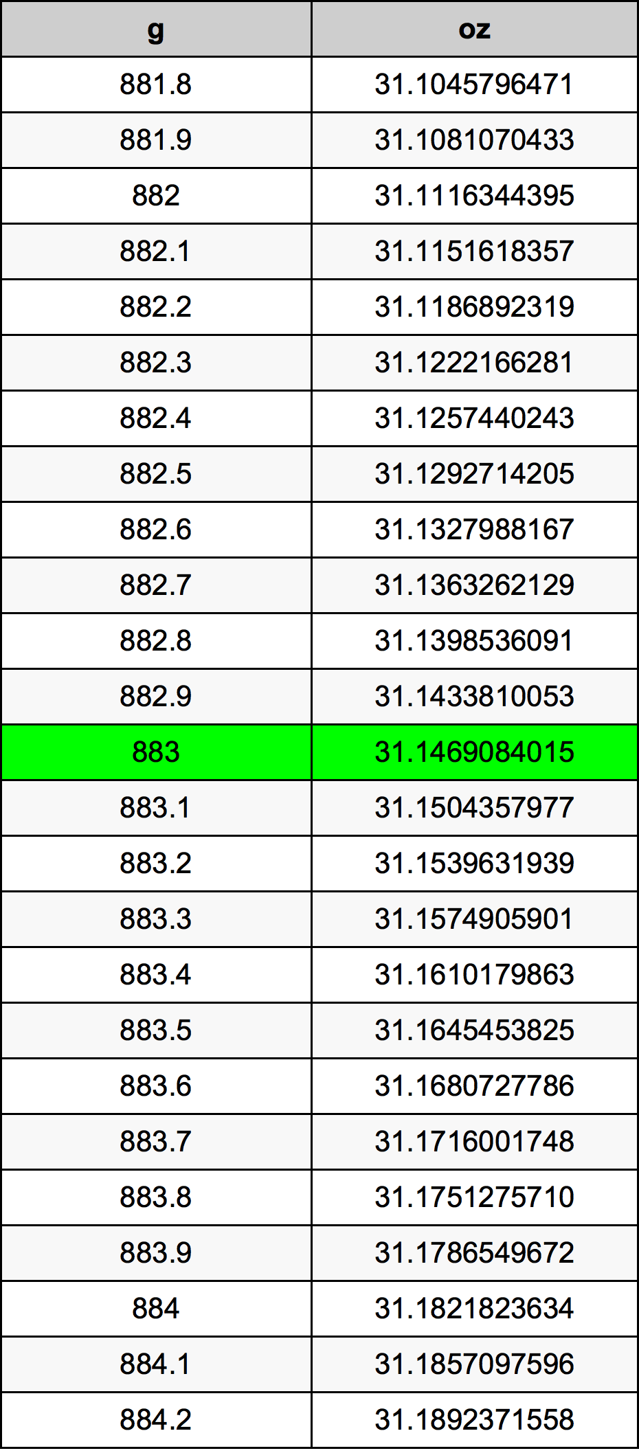 883 Gramma konverżjoni tabella