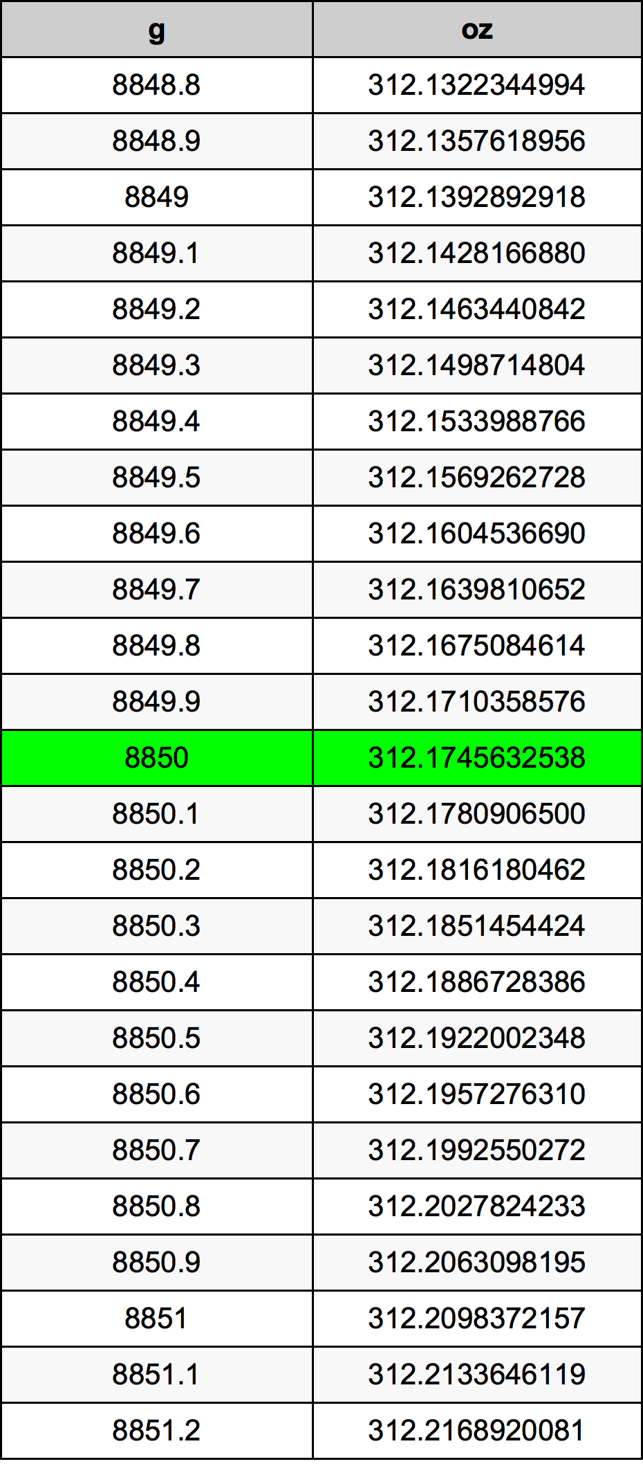 8850 Грам Таблица за преобразуване