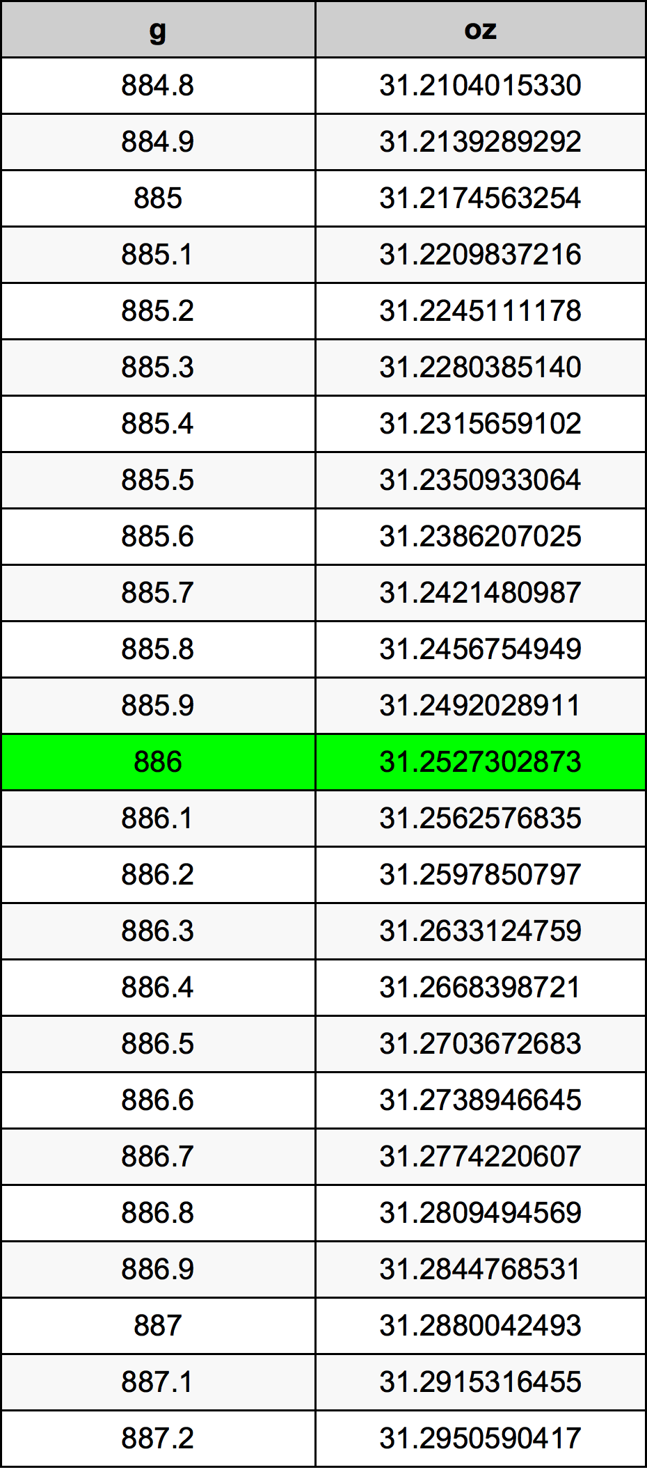 886 Gramma konverżjoni tabella