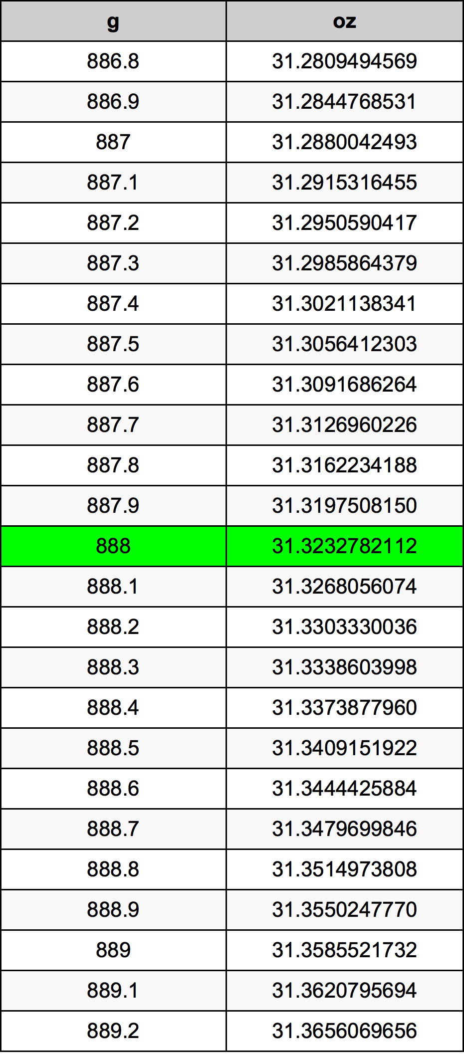888 Gram konversi tabel