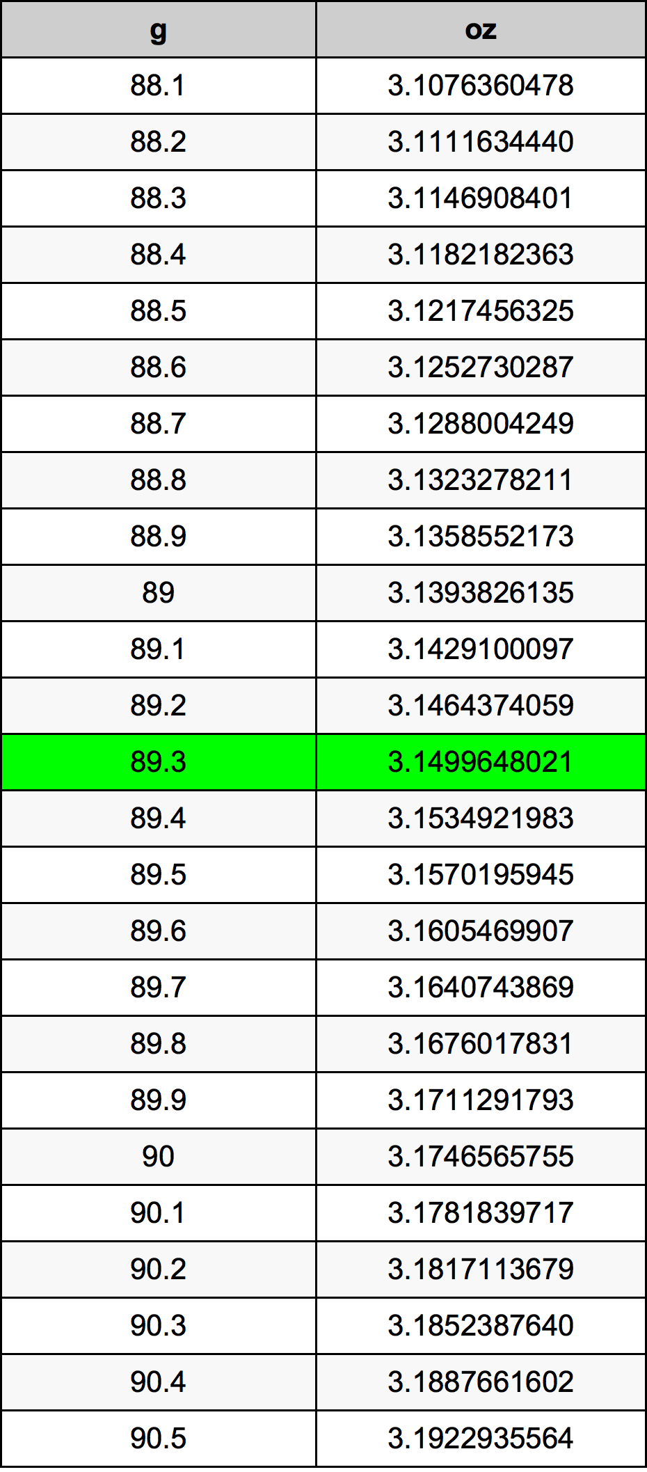 89.3 Грам Таблица за преобразуване