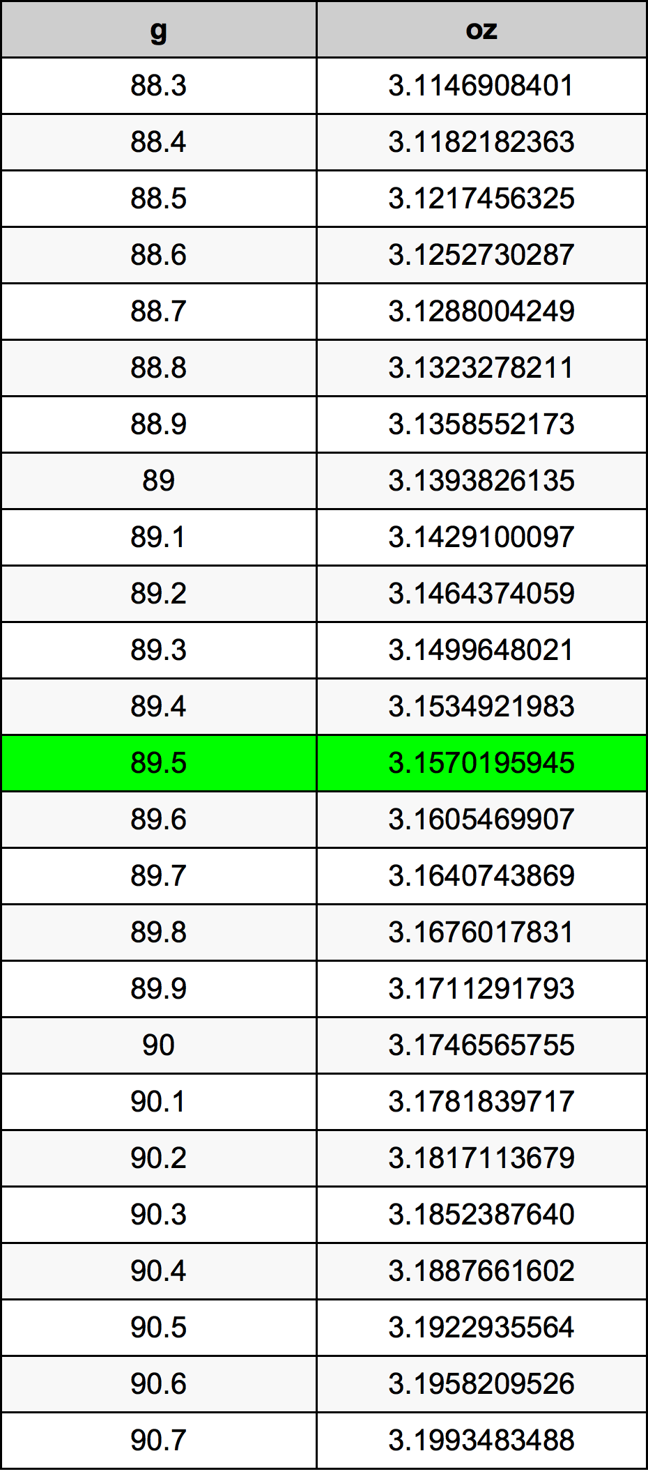 89.5 Грам Таблица за преобразуване