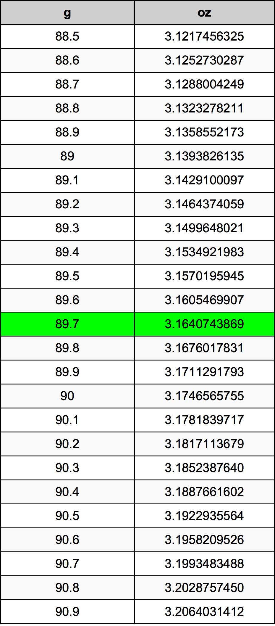 89.7 Gramma konverżjoni tabella