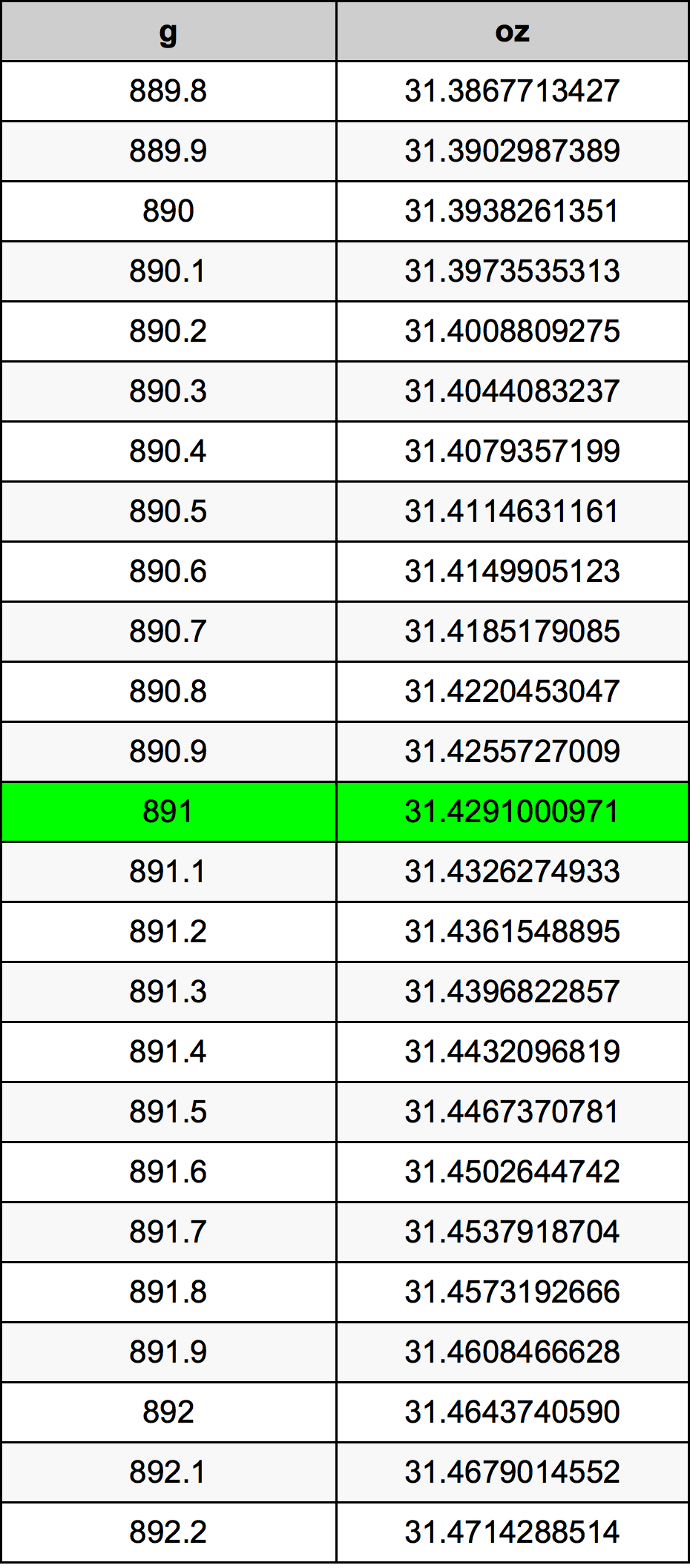 891 Грам Таблица за преобразуване