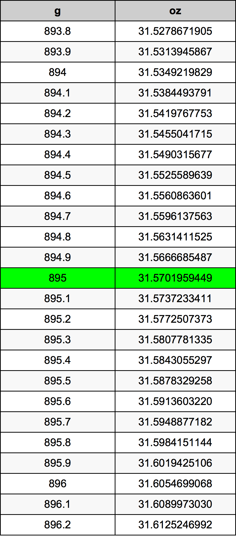 895 Gramma konverżjoni tabella