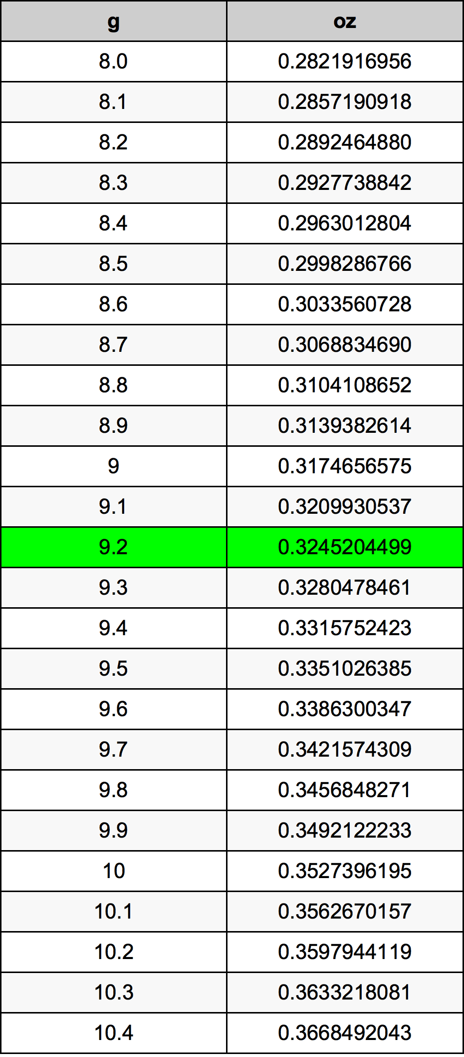 9.2 Gramma konverżjoni tabella