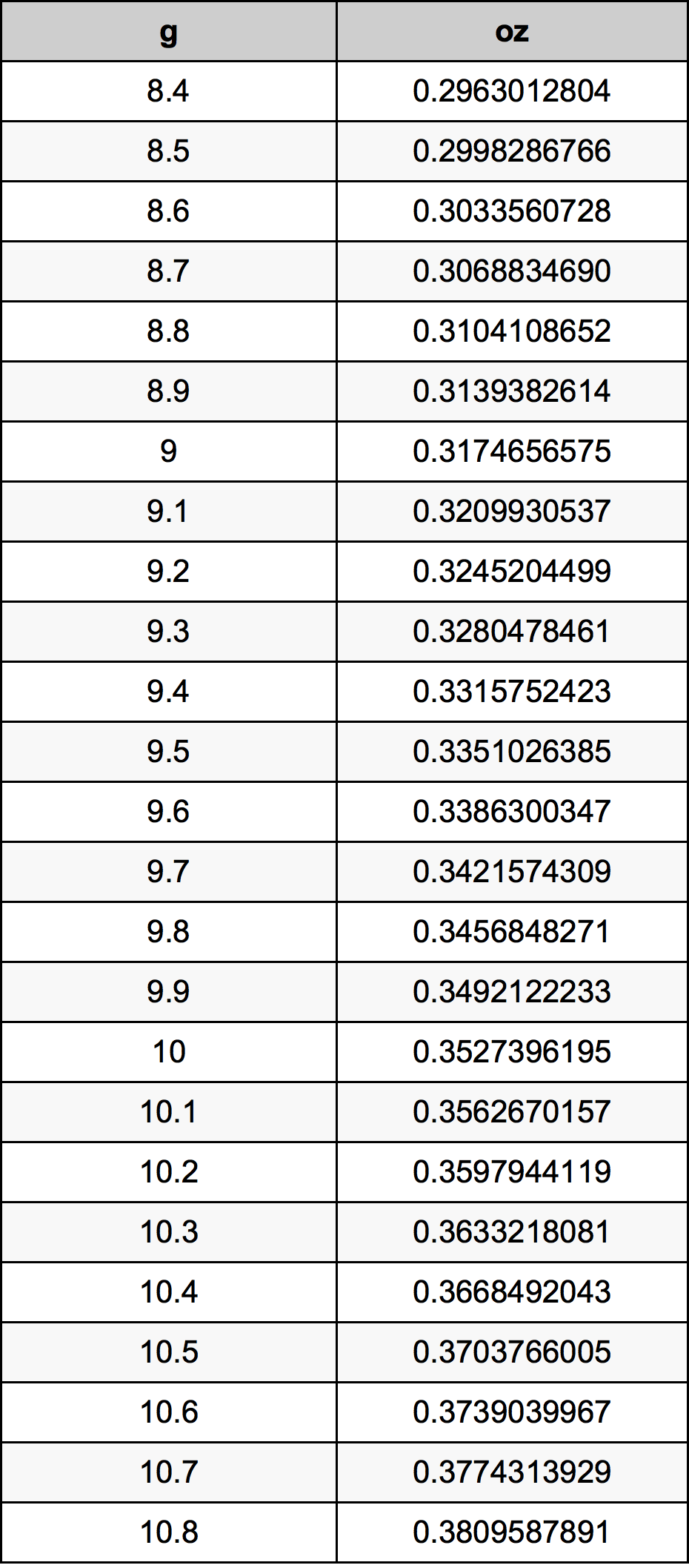 9.6 غرام جدول تحويل