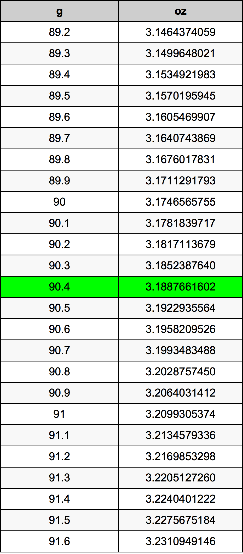 90.4 Gramma konverżjoni tabella