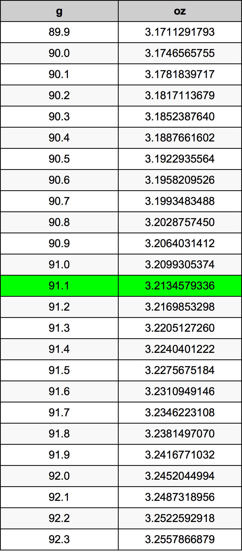 91.1 Gram konversi tabel