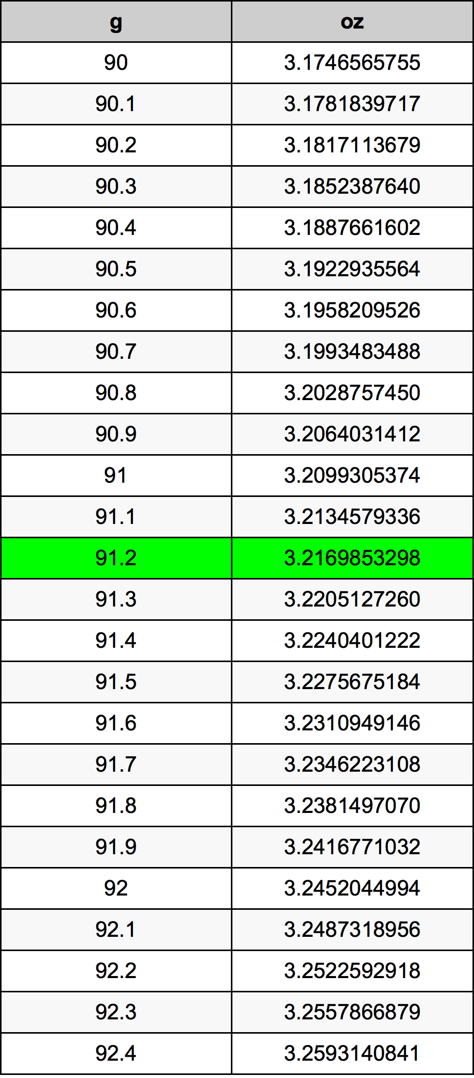 91.2 غرام جدول تحويل