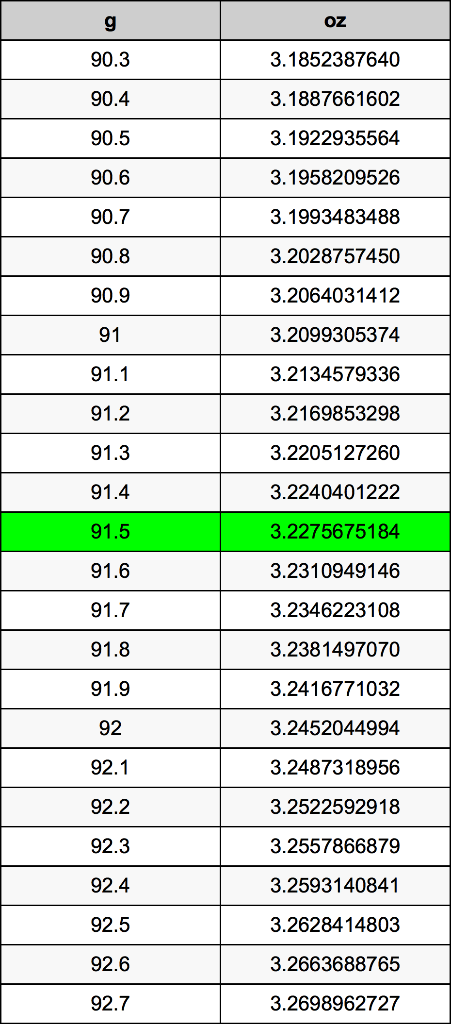 91.5 Gram konversi tabel