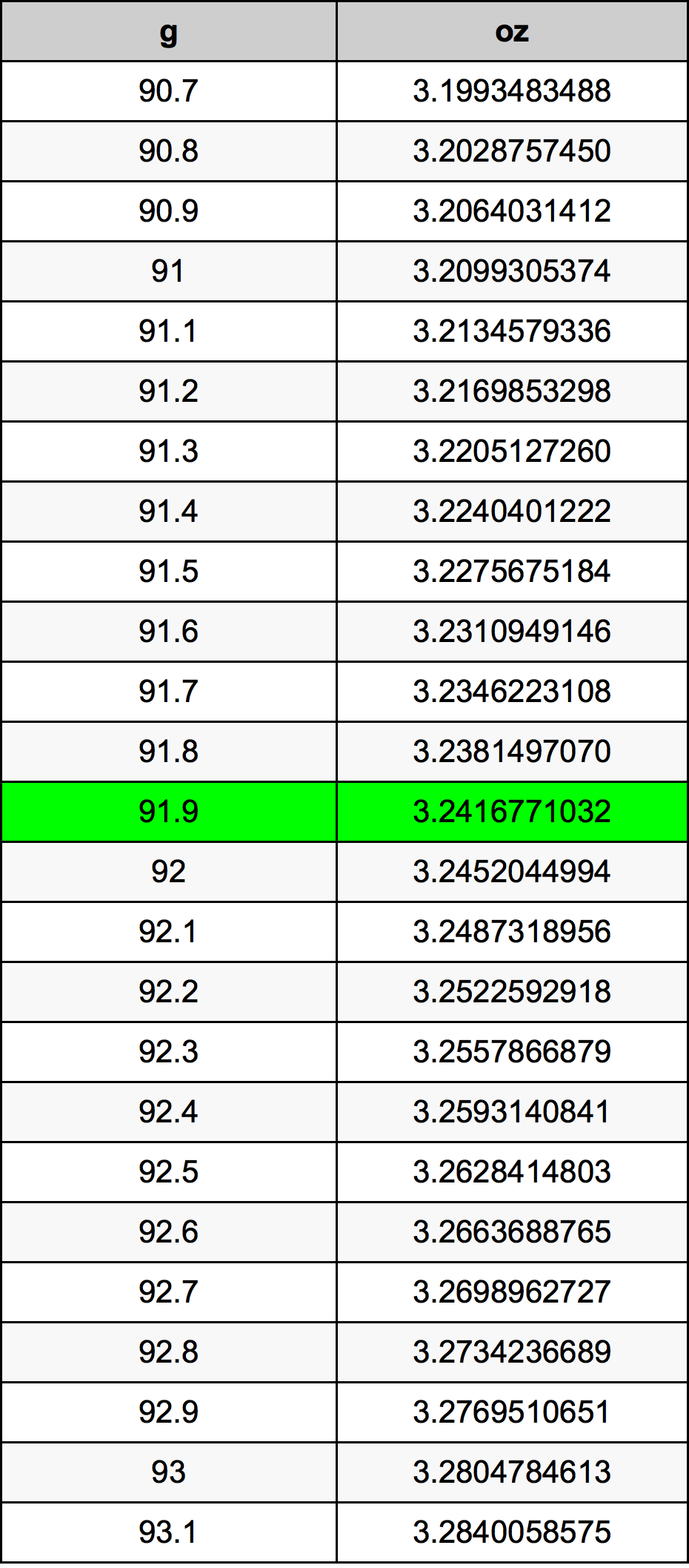 91.9 Грам Таблица за преобразуване