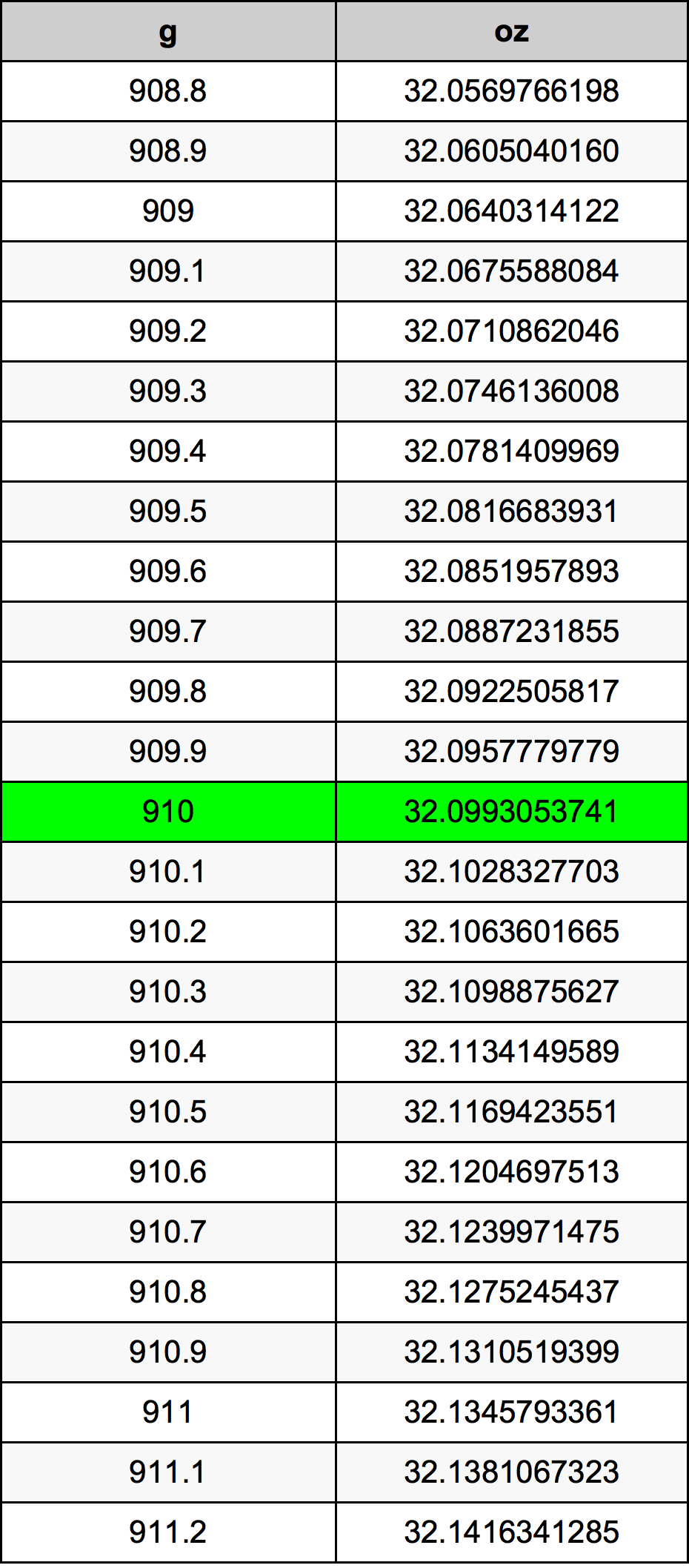 910 Грам Таблица за преобразуване