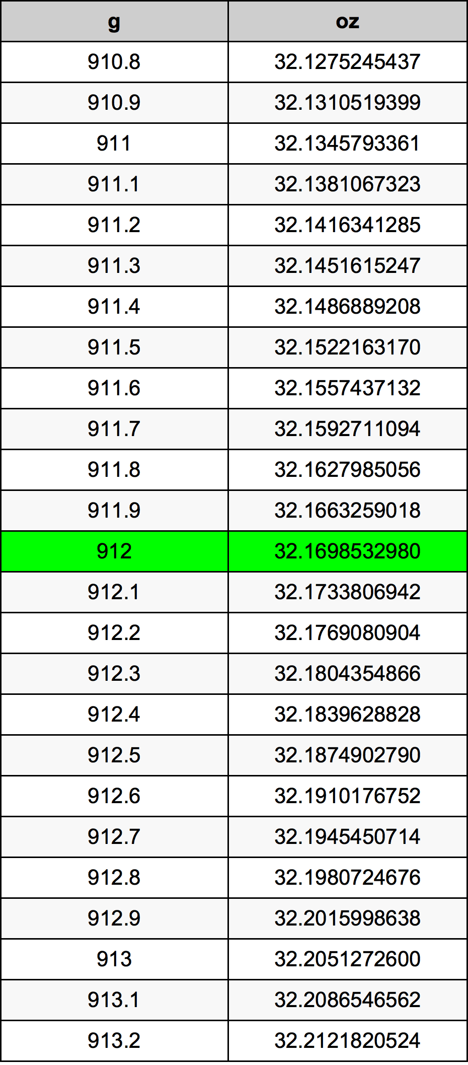 912 Gramma konverżjoni tabella