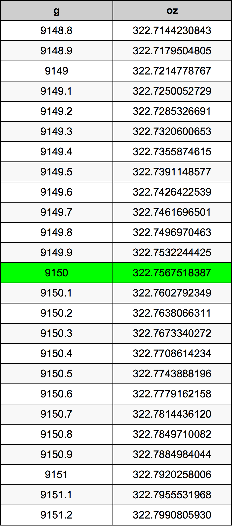 9150 Gramma konverżjoni tabella