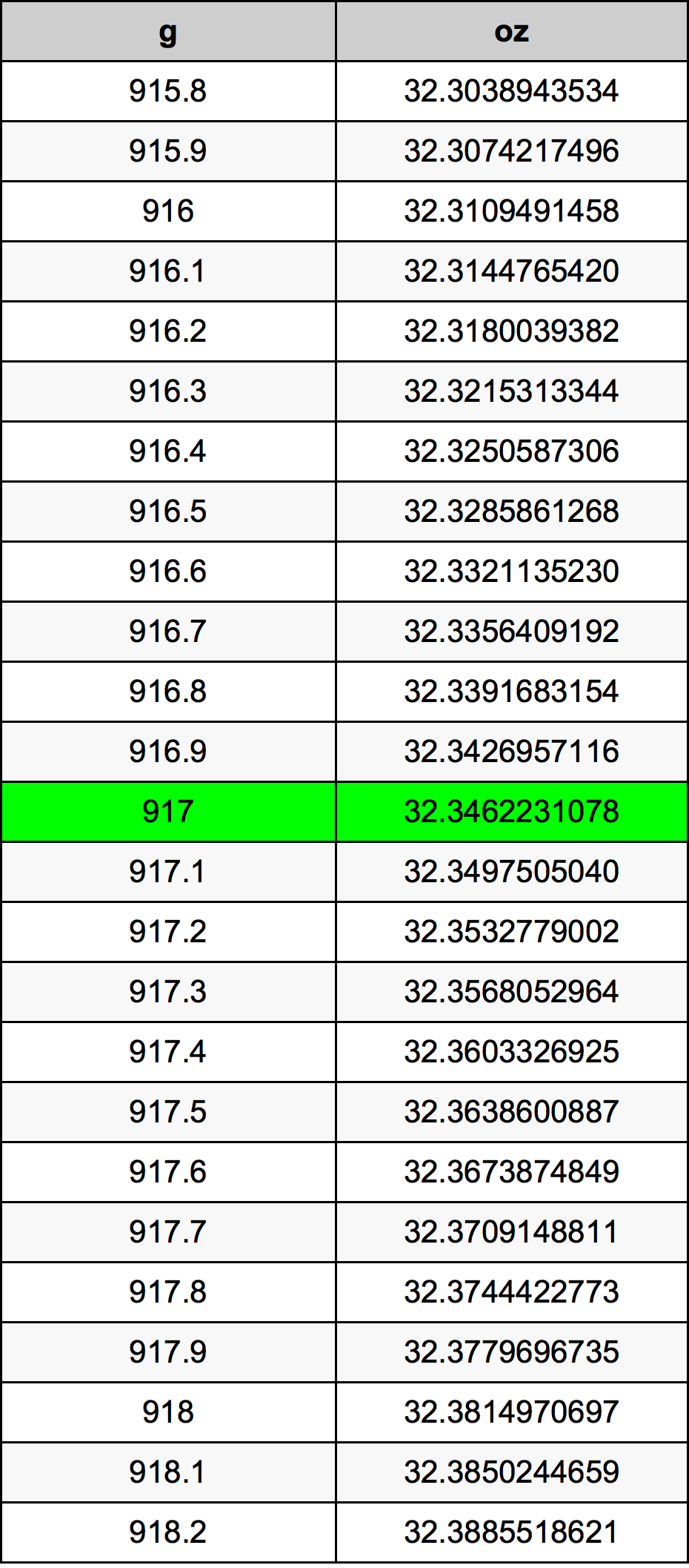 917 Грам Таблица за преобразуване