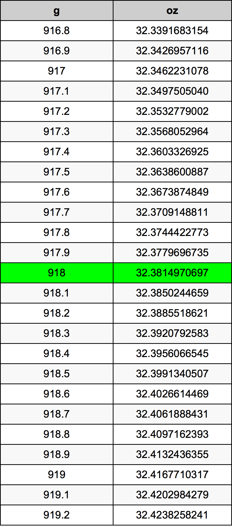 918 Gramma konverżjoni tabella