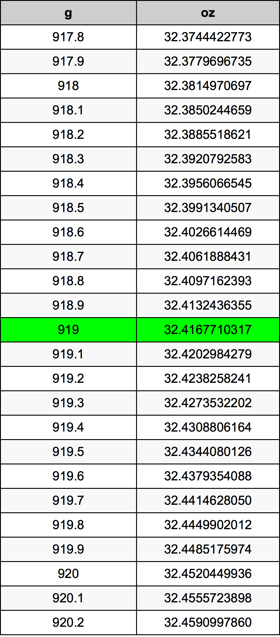 919 Грам Таблица за преобразуване
