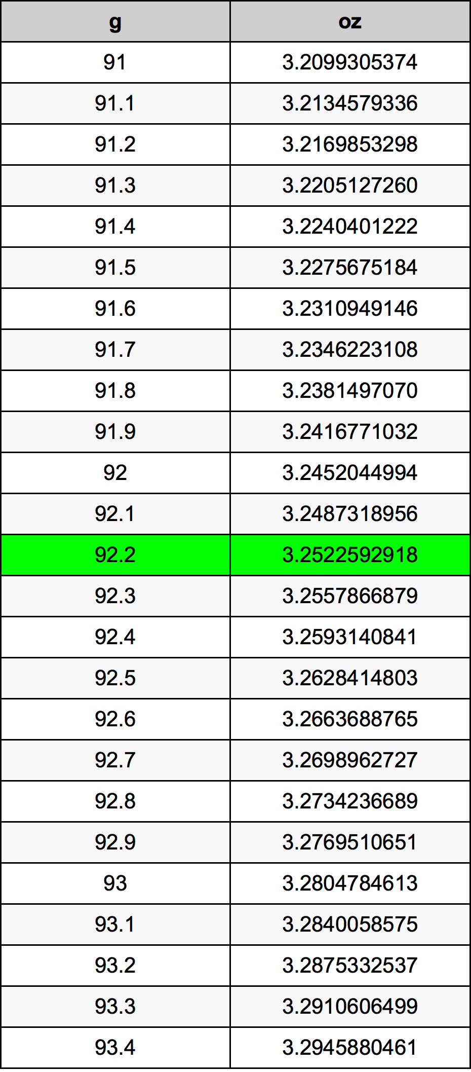 92.2 Грам Таблица за преобразуване
