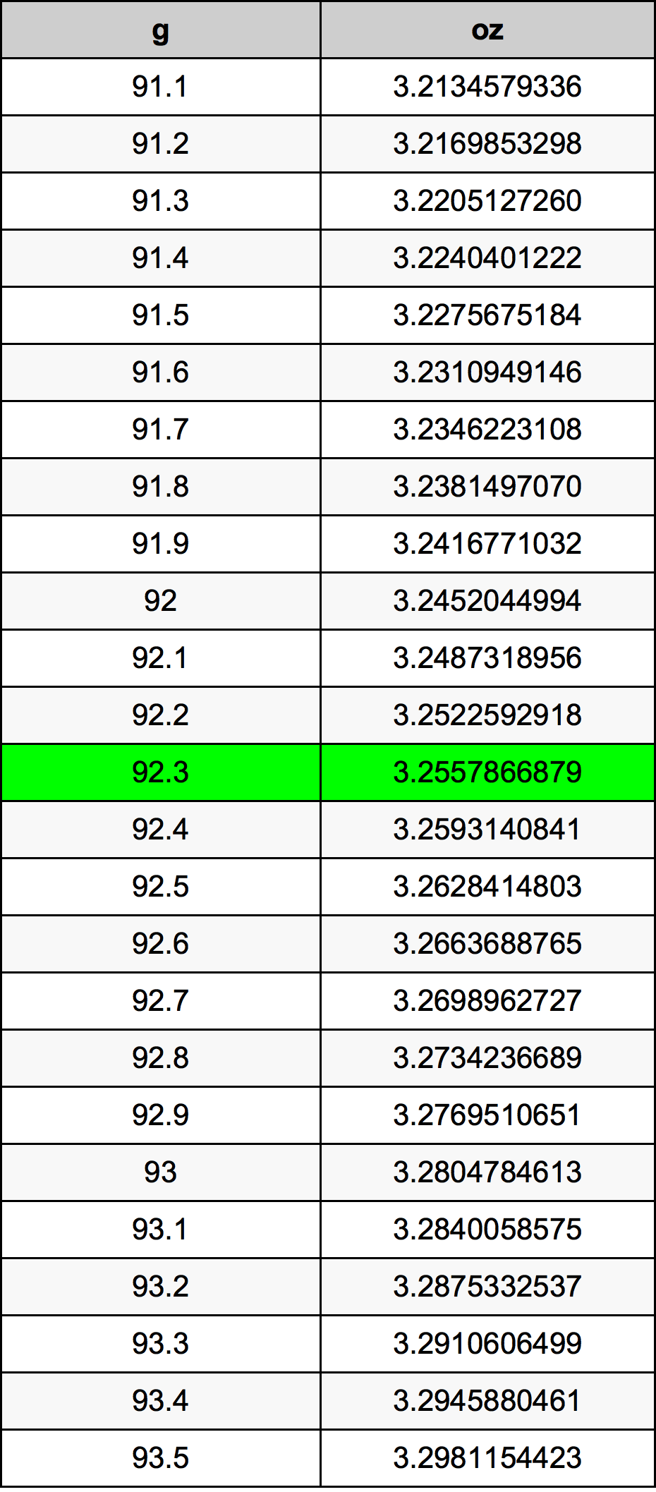 92.3 Gramma konverżjoni tabella