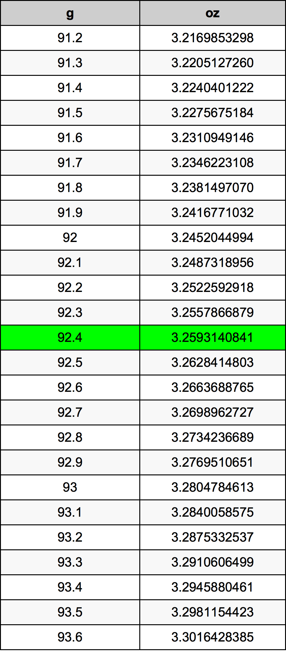 92.4 Грам Таблица за преобразуване