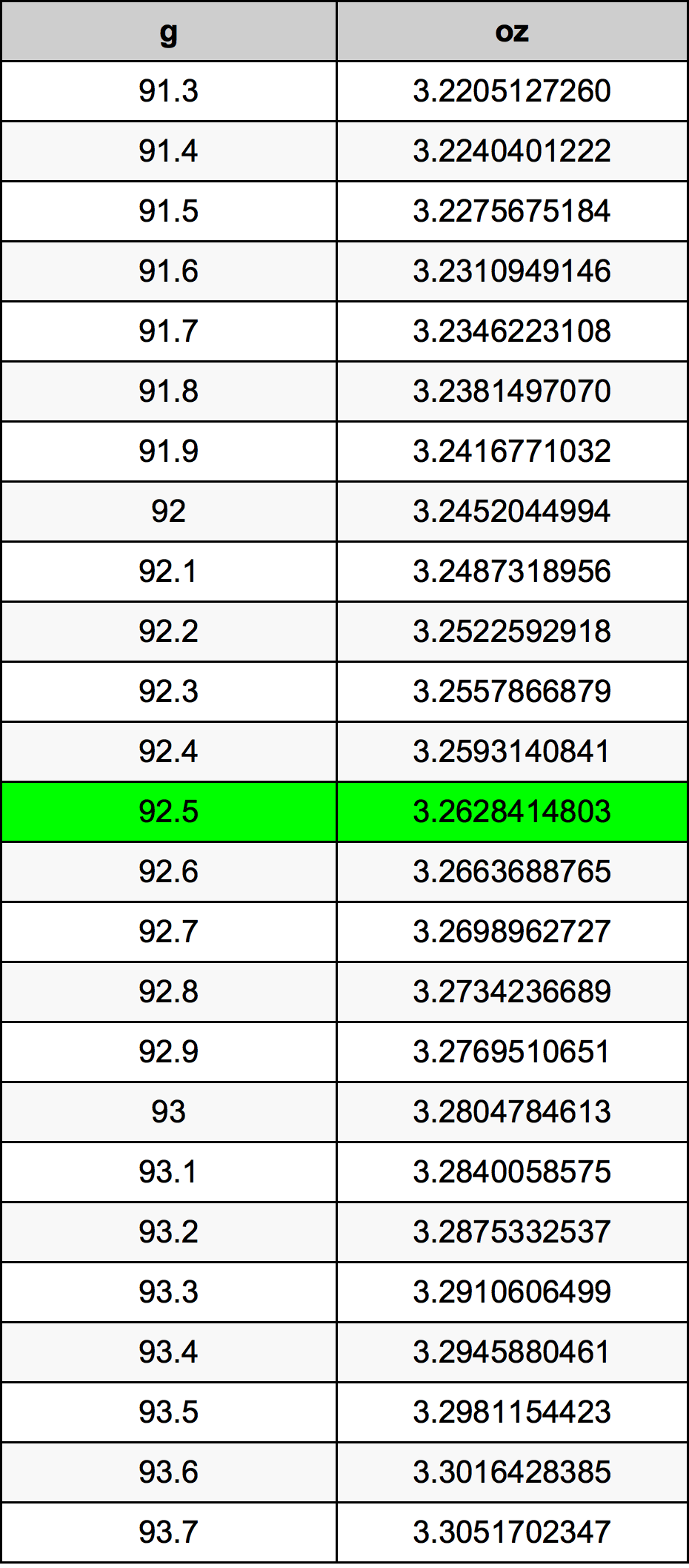 92.5 Грам Таблица за преобразуване