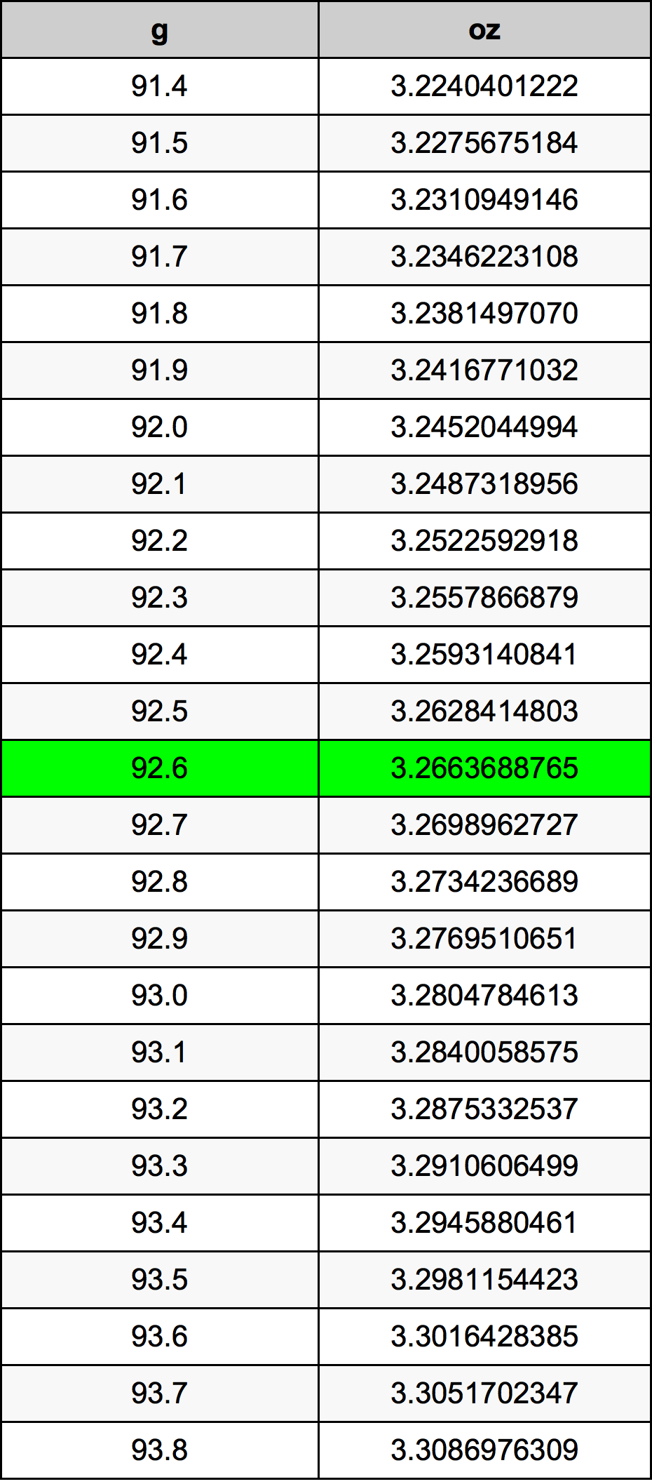 92.6 غرام جدول تحويل