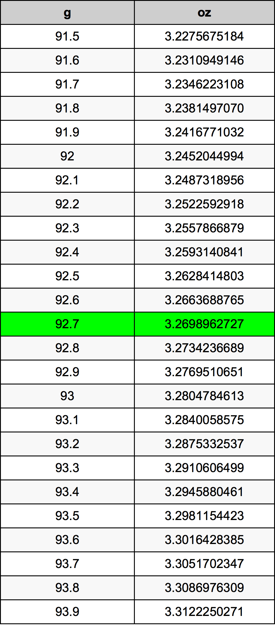 92.7 غرام جدول تحويل