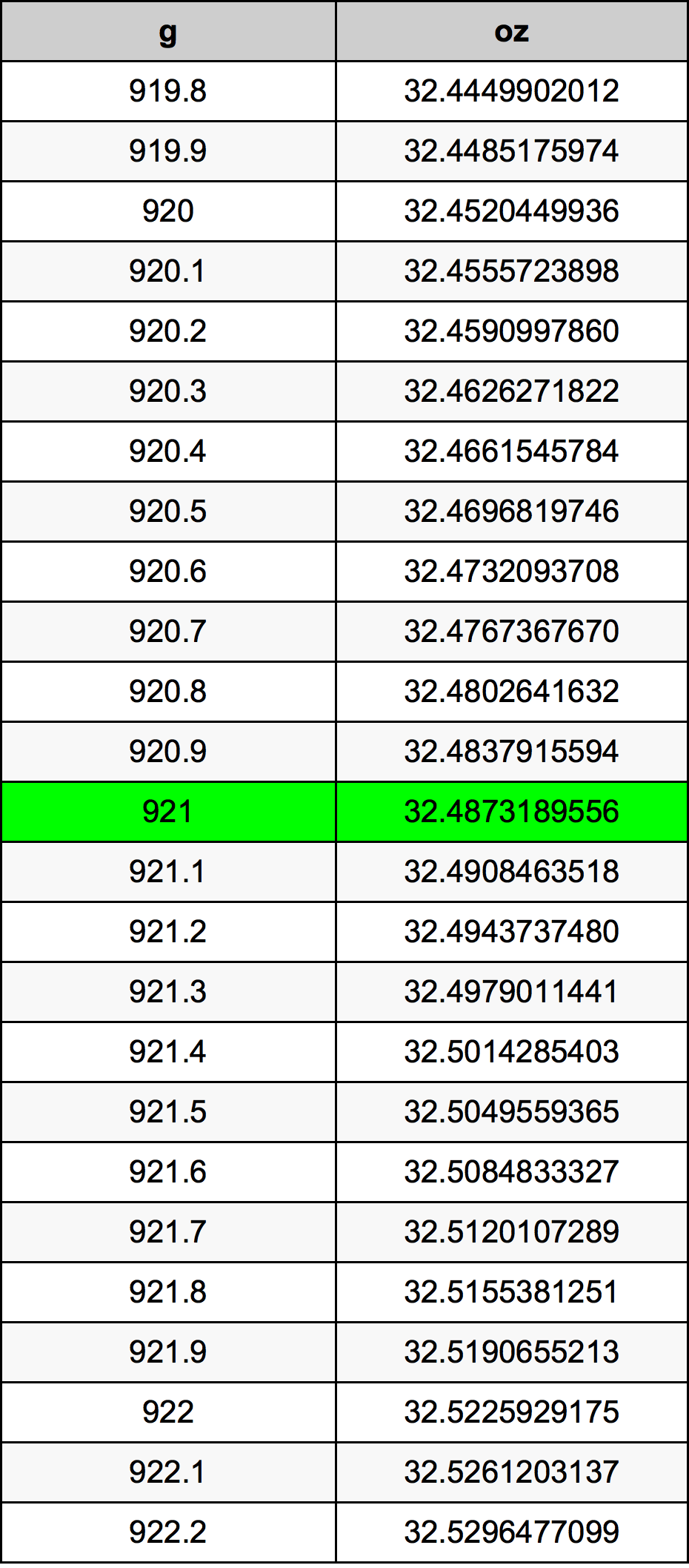 921 Gramm átszámítási táblázat