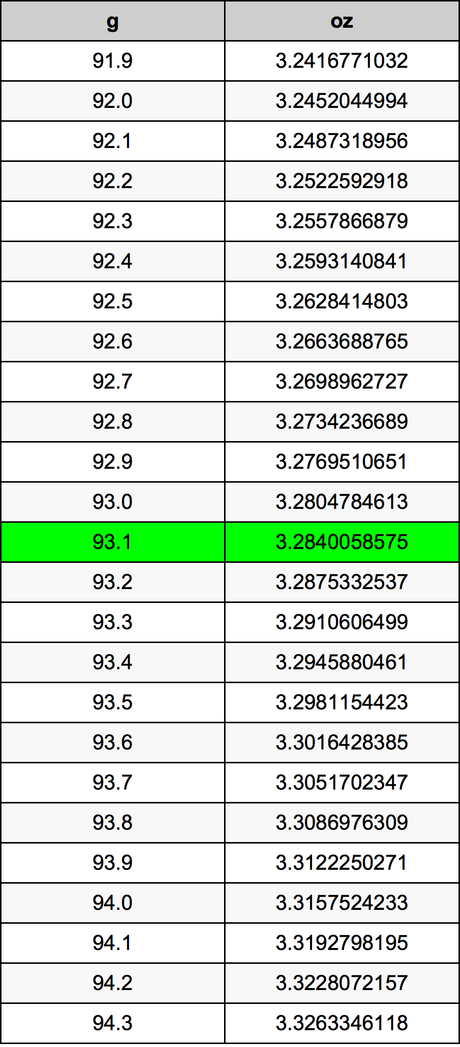 93.1 Грам Таблица за преобразуване